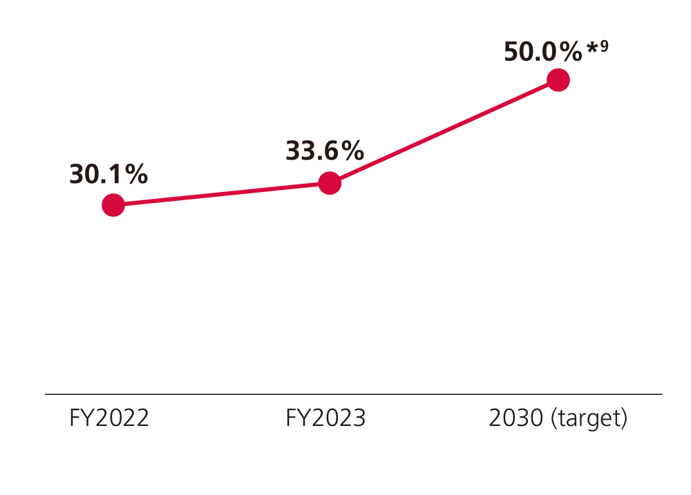 Targeting 50% in 2030, 30.1% in 2022, 33.6% in 2023