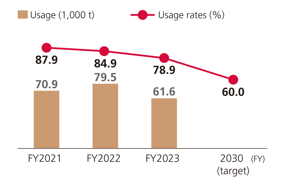 Targeting new resource usage rate of 60% in 2030, 78.9% in 2023
