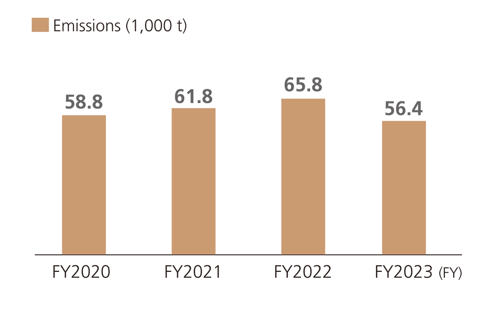 Total emissions in 2023: 56.4 thousand tons