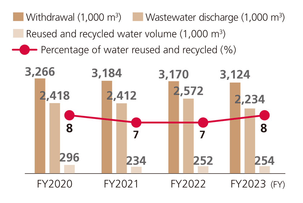 FY2023 water intake: 3,124,000 m3, wastewater: 2,234,000 m3, reused/recycled water: 254,000 m3, reused/recycled water rate: 8%