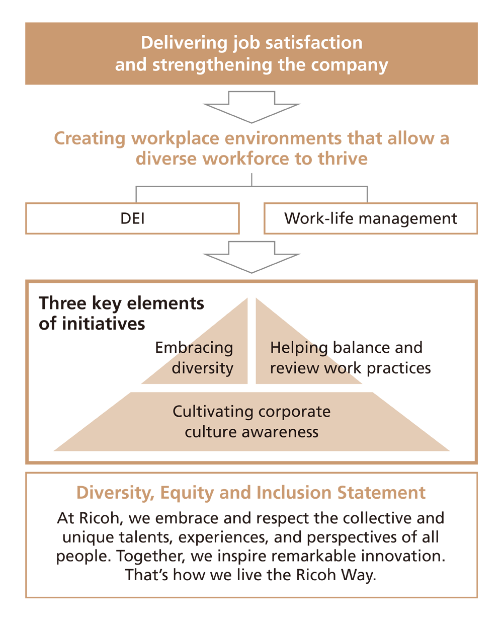 Diversity, equity & inclusion and work-life management