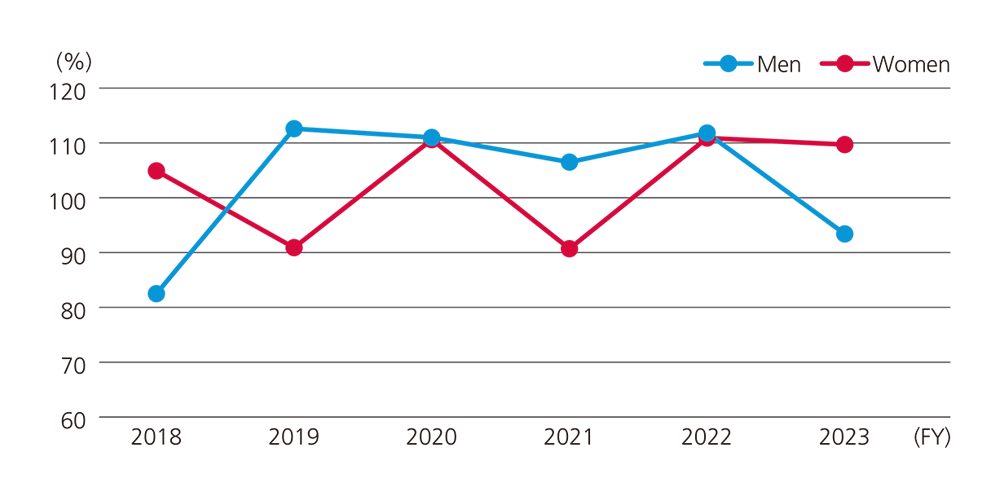 Rate of Employees Taking Childcare Leave