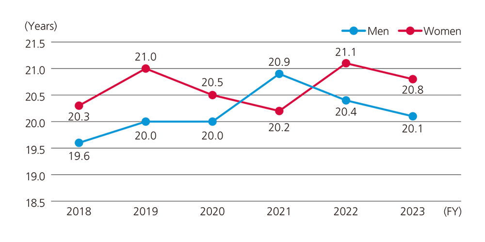 Average years of service FY2023 Men 20.1years Women 20.8 years