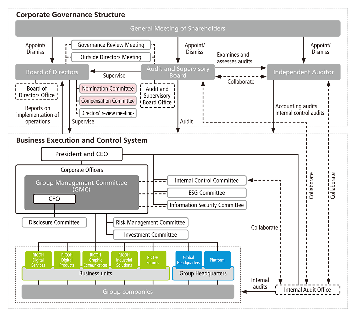 Corporate Governance Structure
