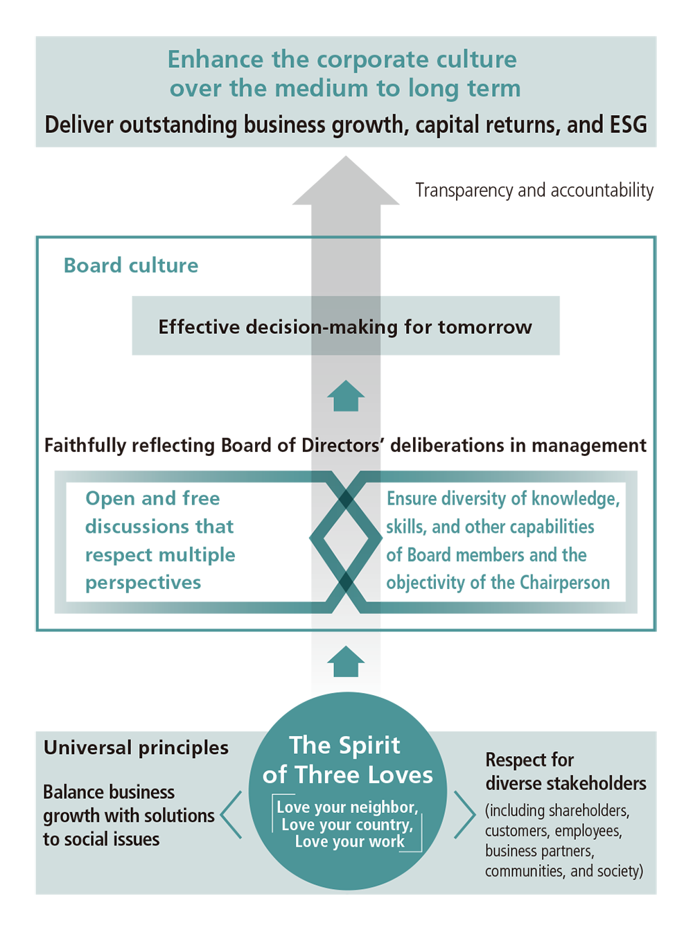 Conceptual diagram of the Ricoh Board culture