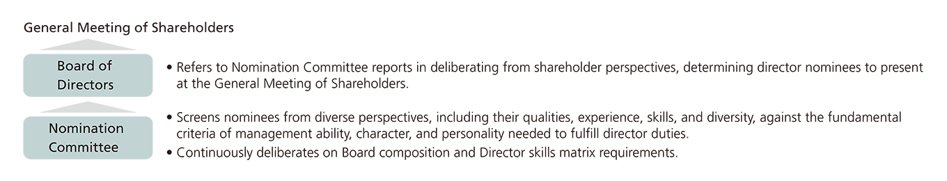 Nomination Committee • Screens nominees from diverse perspectives, including their qualities, experience, skills, and diversity, as well as the fundamental criteria of the management ability, character, and personality needed to fulfill director duties.  • Continuously deliberates on Board composition and Director skills matrix requirements. Board of Directors • Refers to Nomination Committee reports in deliberating from shareholder perspectives, determining director nominees to present at the General Meeting of Shareholders.