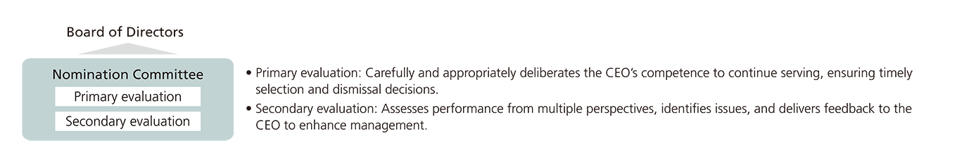 Nomination Committee • Primary evaluation: Carefully and appropriately deliberates the CEO’s competence to continue serving, ensuring timely selection and dismissal decisions. • Secondary evaluation: Assesses performance from multiple perspectives, identifies issues, and delivers feedback to the CEO to enhance management.