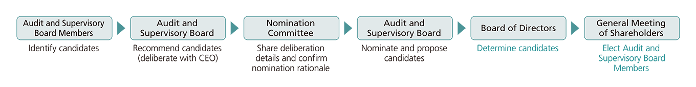 Audit and Supervisory Board Members: Identify candidates -> Audit and Supervisory Board: Recommend candidates (deliberate with the CEO) -> Nomination Committee: Share deliberation details and confirm nomination rationale -> Audit and Supervisory Board: Nominate and propose candidates -> Board of Directors: Determine candidates -> General Meeting of Shareholders: Elect Audit and Supervisory Board Members