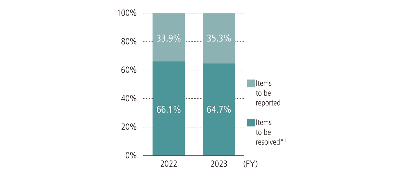 FY 2022　Items to be reported 33.9％　Items to be resolved 66.1％　FY2023　Items to be reported 35.3％　Items to be resolved 64.7％