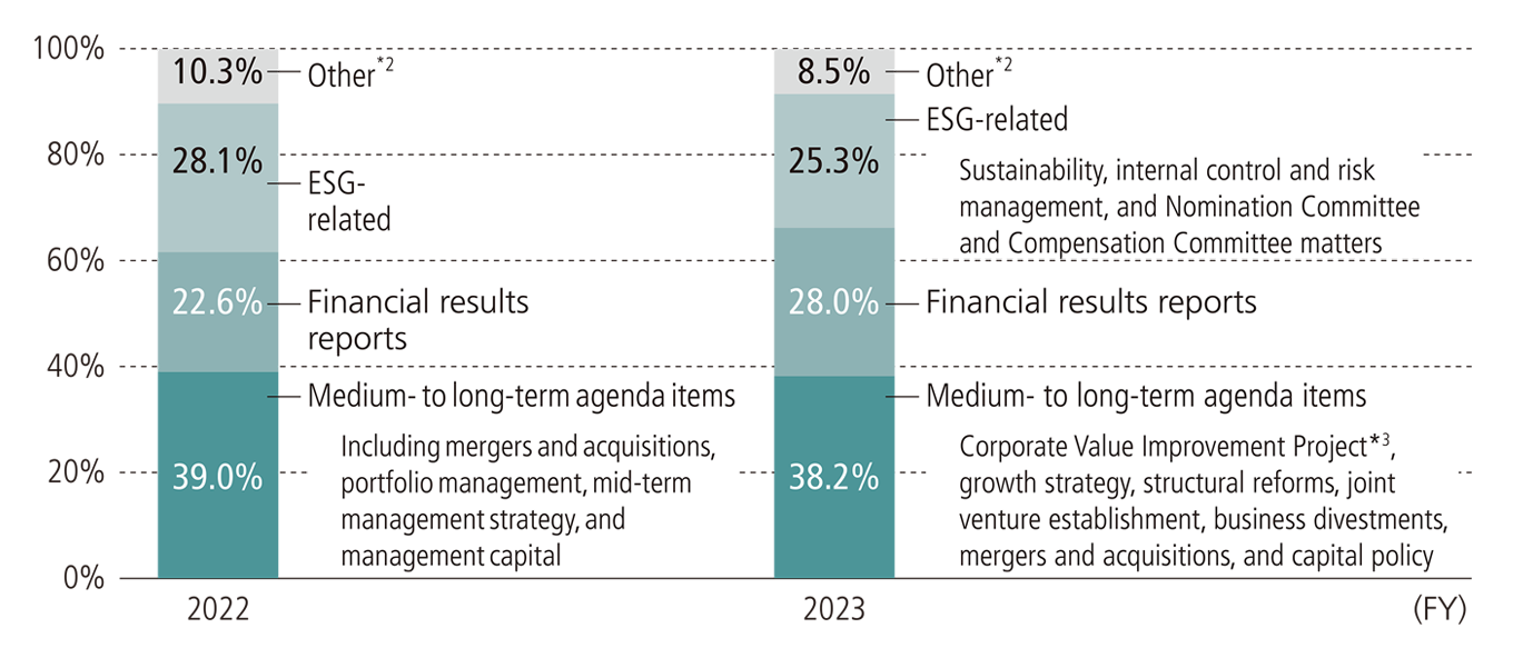 FY2022　Medium- to long-term agenda items （including mergers and acquisitions, portfolio management, mid-term management strategy, and management capital） 39.0％　Financial results reports 22.6％　ESG-related 28.1％　Other 10.3％　FY2023 Medium- to long-term agenda items （Corporate Value Improvement Project, growth strategy, structural reforms, joint venture establishment, business divestments, mergers and acquisitions, and capital policy） 38.2％　Financial results reports 28.0％　ESG-related (sustainability, internal control and risk management, and Nomination Committee and Compensation Committee matters) 25.3％　Other 8.5％