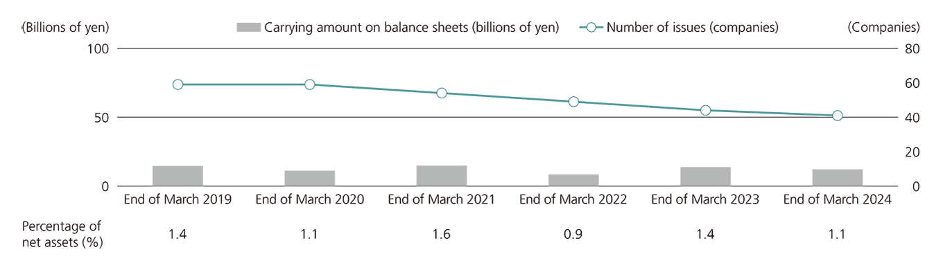 Trend in cross-shareholdings