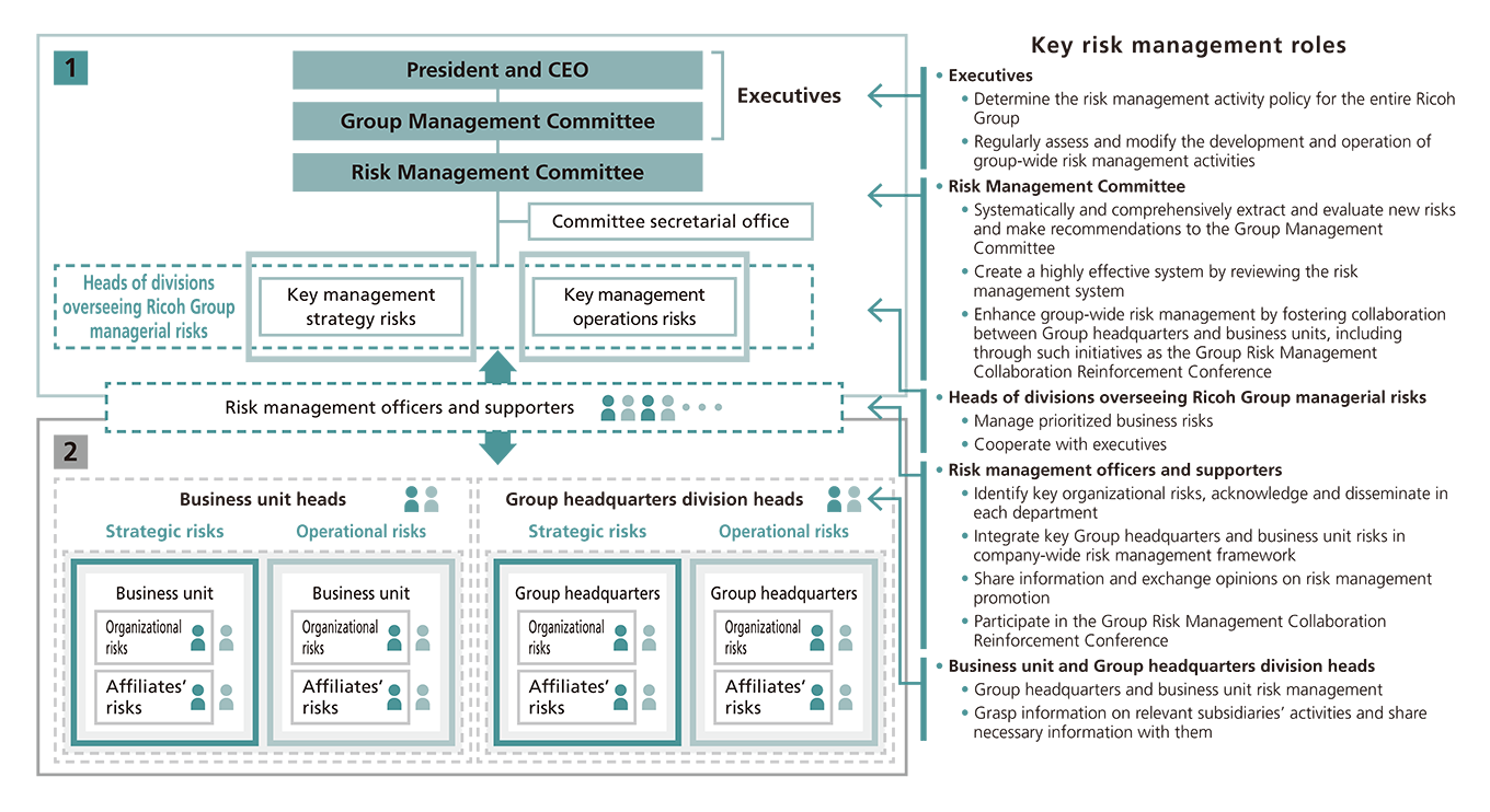 The Ricoh Group’s risk management system