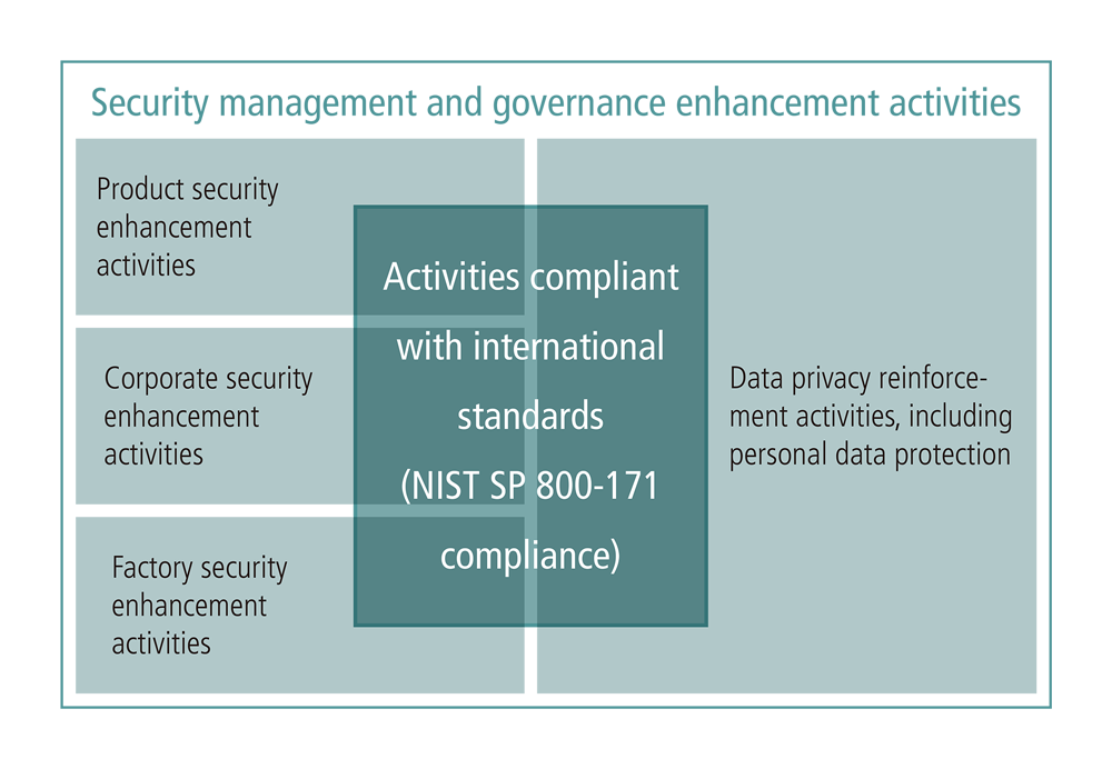 Security management and governance enhancement activities