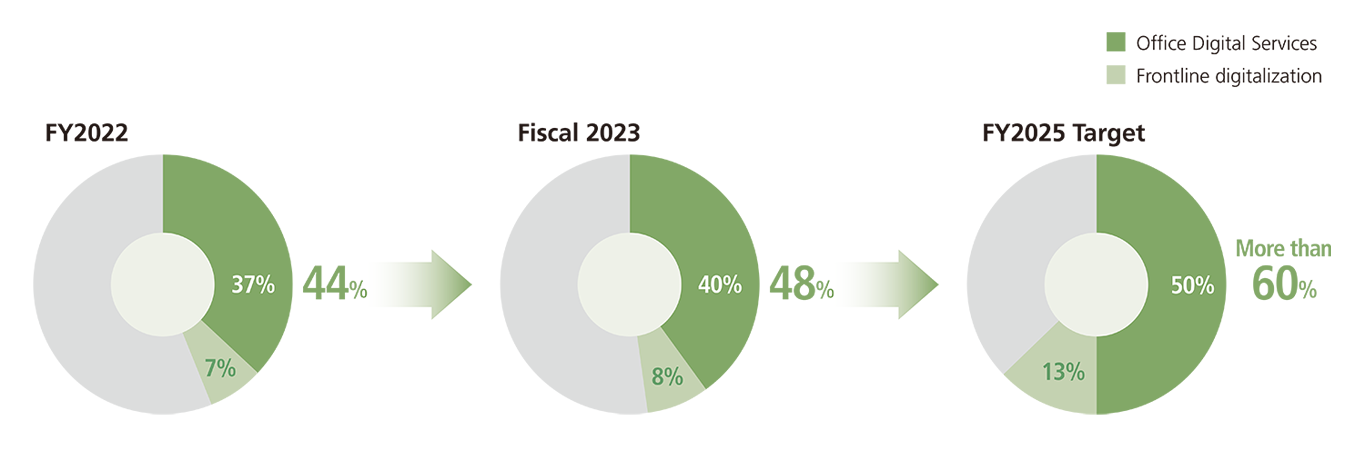 Digital services sales contribution FY2023 48% FY2025 Estimated more than 60%