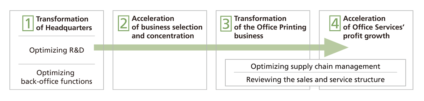 Profit structure transformation overview