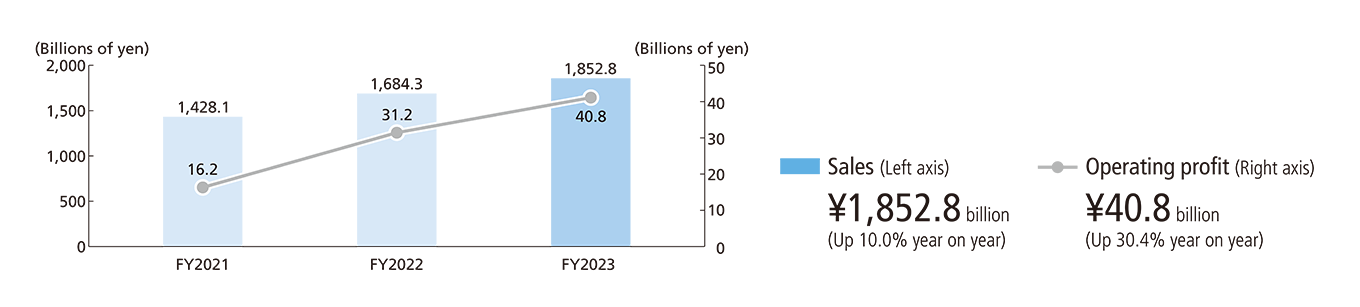 FY2023 Sales ¥1,852.8 billion (up 10.0% year on year) Operating profit ¥40.8 billion (up 30.4% year on year)