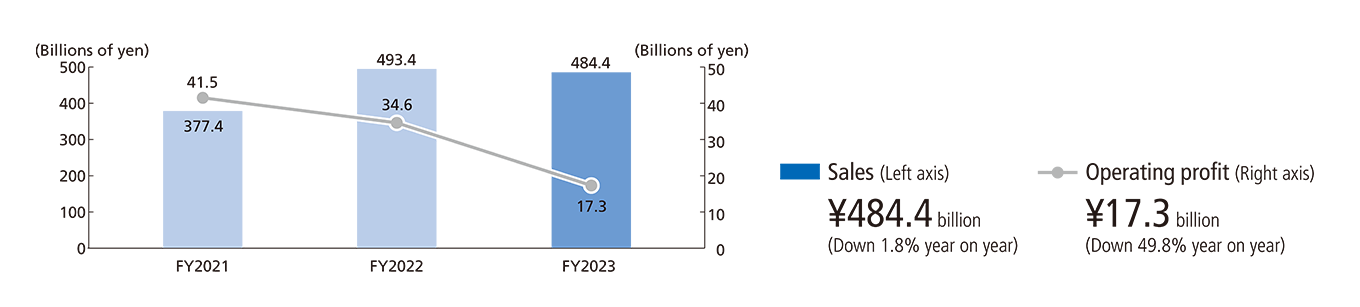 FY2023 Sales ¥484.4 billion (down 1.8% year on year) Operating profit ¥17.3 billion (down 49.8% year on year)