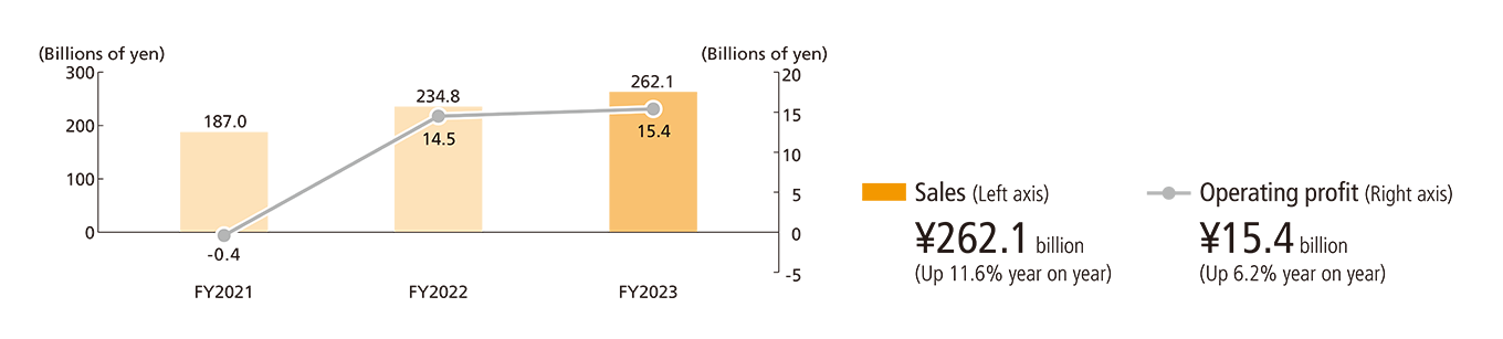 FY2023 Sales ¥262.1 billion (up 11.6% year on year) Operating profit ¥15.4 billion (up 6.2% year on year)