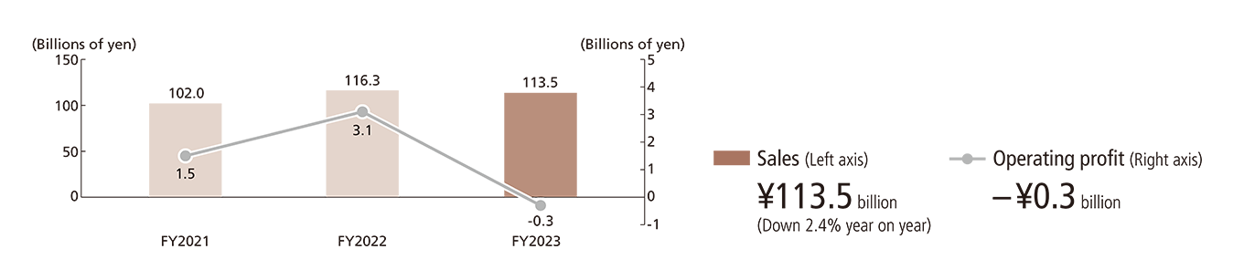 FY2023 Sales ¥113.5 billion (down 2.4% year on year) Operating profit –¥0.3 billion