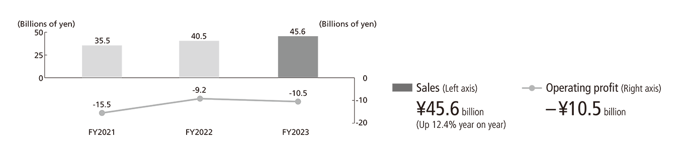 FY2023 Sales ¥45.6 billion (up 12.4% year on year) Operating profit –¥10.5 billion