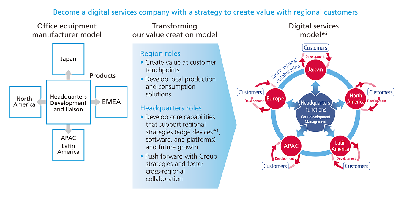 Become a digital services company with a strategy to create value with regional customers