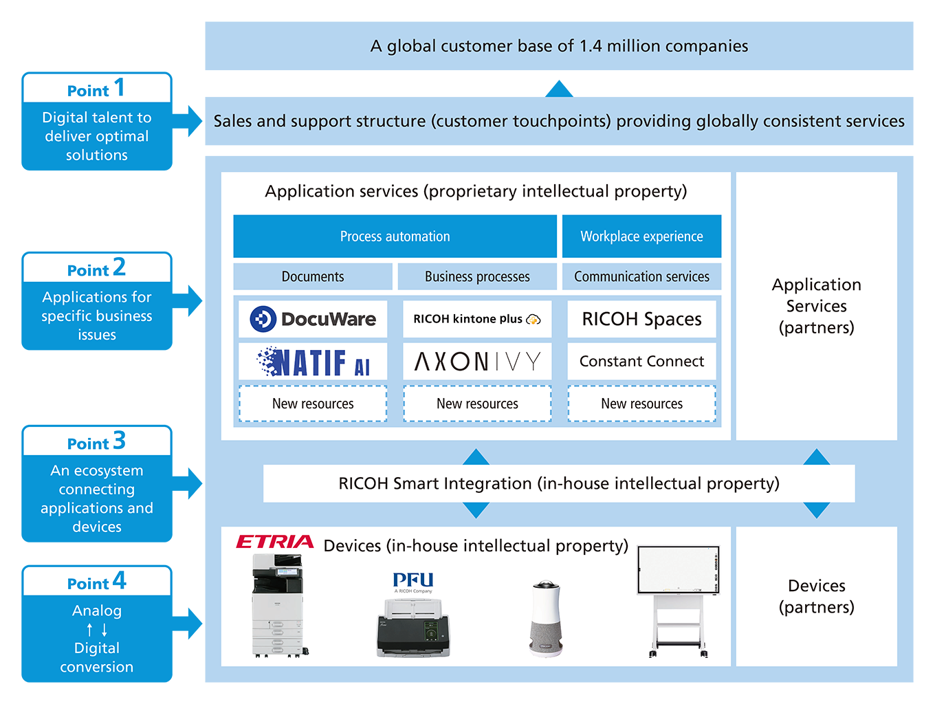 Examples of efforts to optimize our resources
Point1 Digital talent to deliver optimal solutions Point2 Applications for specific business issues Point3 An ecosystem connecting applications and devices Point4 Analog to Digital conversion