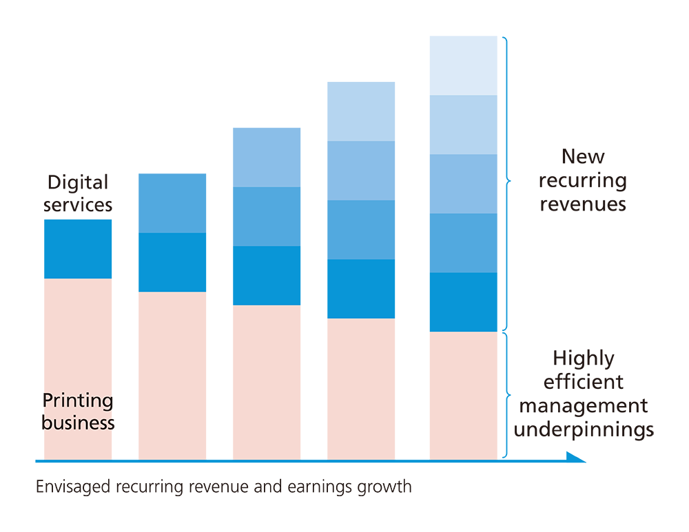 Envisaged recurring revenue and earnings growth