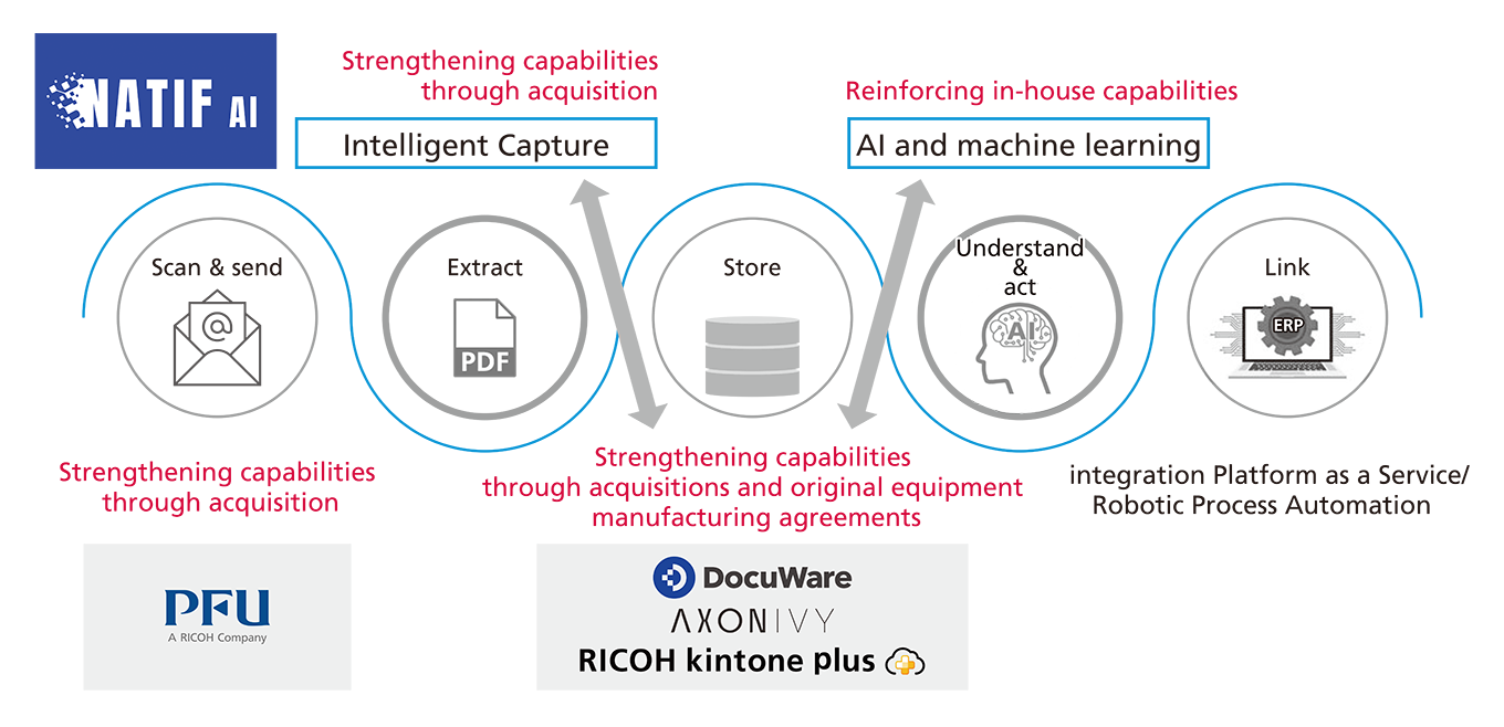 Areas of strength in the field of Process Automation