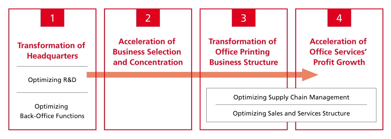Overview of the Corporate Value Improvement Project