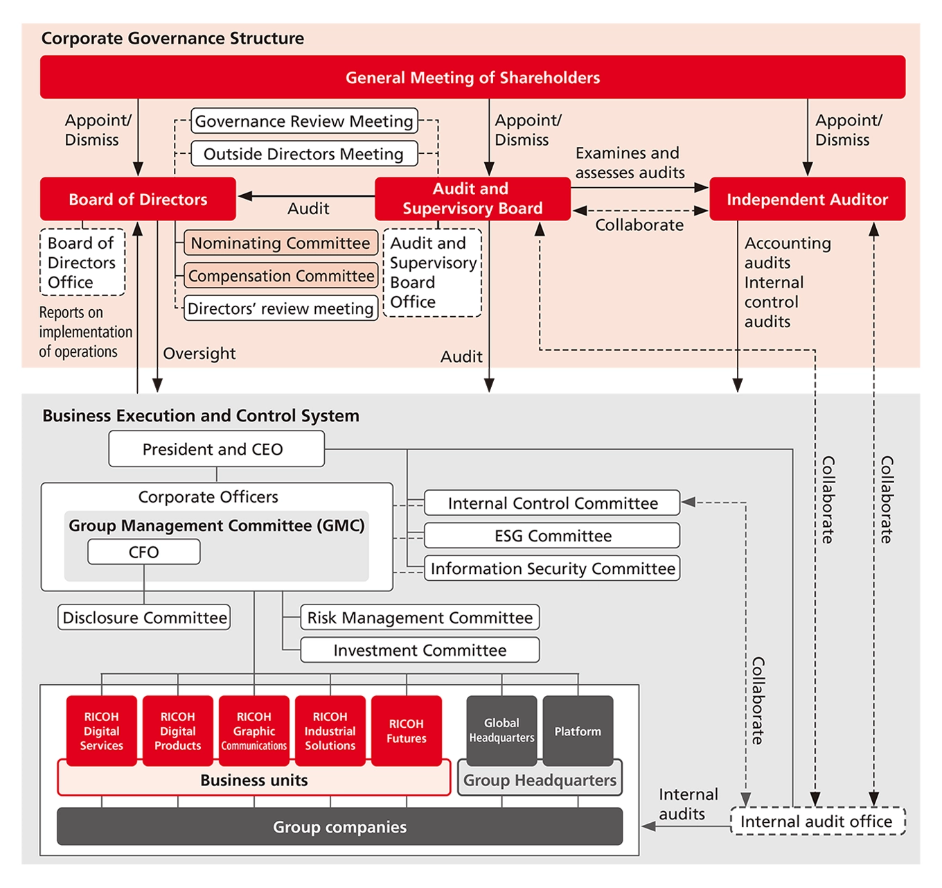 Corporate Governance Structure Diagram