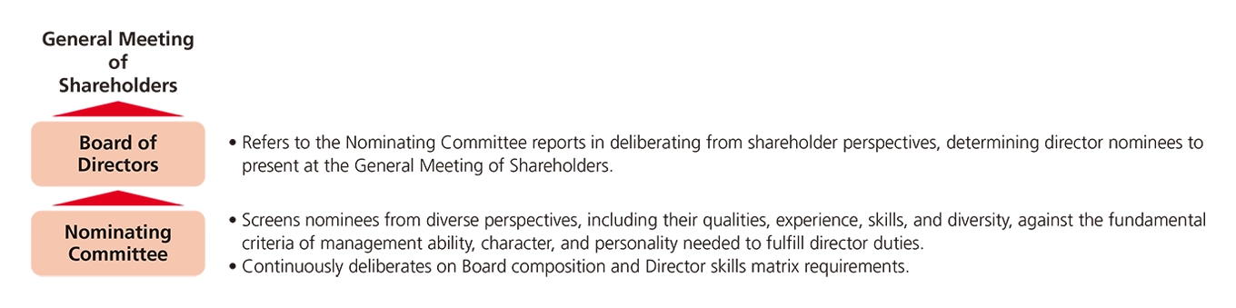 A diagram showing the director election process. It illustrates how directorship nominees are screened by the Nominating Committee based on management ability, character, and personality, as well as qualities such as experience, skills, and diversity. The committee also continuously reviews board composition and the director skills matrix. The Board of Directors deliberates from a shareholder perspective based on the committee’s report and determines the nominees to be presented at the General Meeting of Shareholders.