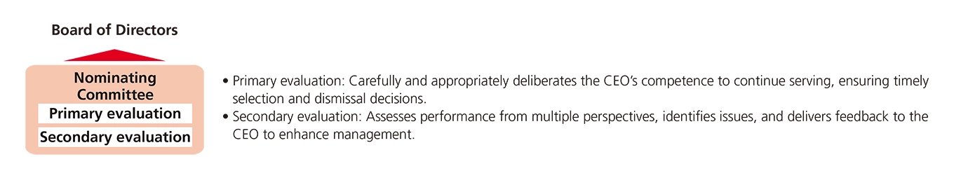 A diagram illustrating the CEO evaluation process conducted by the Board of Directors and the Nominating Committee. The process consists of two stages: a primary evaluation, which carefully assesses the appropriateness of the CEO’s continued service to ensure timely appointment or dismissal decisions; and a secondary evaluation, which reviews performance from multiple perspectives, identifies issues, and provides feedback to the CEO to enhance the quality of management.