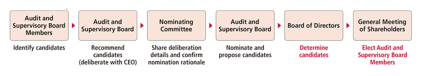 A diagram illustrating the election process for Audit and Supervisory Board Members. The process begins with candidate identification by current Audit and Supervisory Board Members, followed by a recommendation from the Audit and Supervisory Board after discussions with the CEO. The Nominating Committee then reviews the deliberation details and confirms the rationale for the recommendation. The Audit and Supervisory Board formally nominates and proposes the candidates, the Board of Directors determines the final candidates, and the General Meeting of Shareholders elects the Audit and Supervisory Board Members.