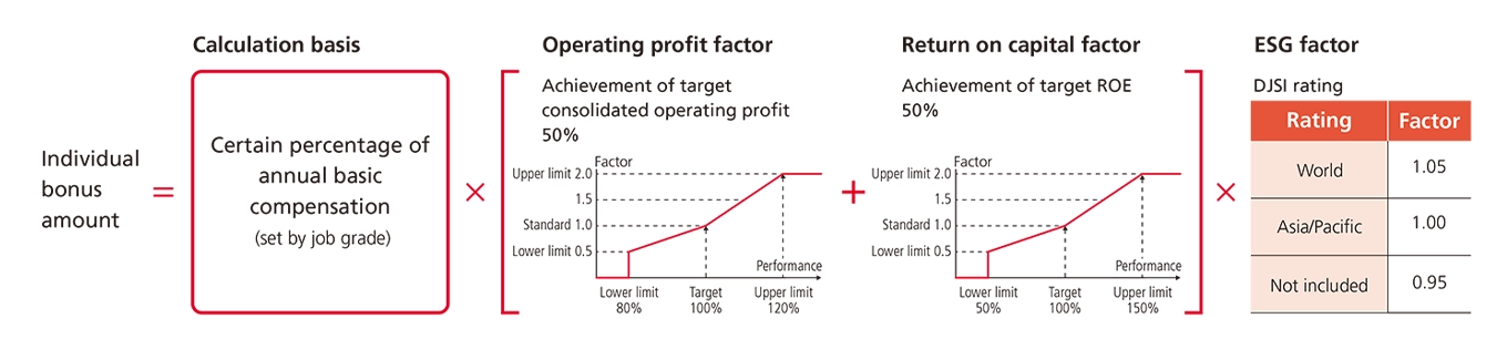A diagram showing the formula for calculating individual bonuses for directors. The bonus is based on a certain percentage of the annual basic compensation, multiplied by three factors: the operating profit factor (ranging from 0.5 to 2.0 based on the achievement rate of consolidated operating profit), the return on capital factor (ranging from 0.5 to 2.0 based on the achievement rate of ROE), and the ESG factor (based on the DJSI rating: World = 1.05, Asia/Pacific = 1.00, Not included = 0.95).