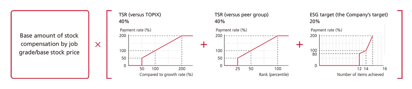A diagram illustrating the formula for calculating performance-linked stock-based compensation for directors. The compensation is based on a standard amount by job grade, converted using a base stock price, and adjusted by three factors: TSR versus TOPIX (40%), TSR versus a peer group (40%), and ESG targets (20%). The TSR vs. TOPIX factor ranges from 0% to 200% depending on relative growth rate; the TSR vs. peer group factor ranges from 0% to 200% based on ranking; and the ESG factor ranges from 0% to 200% depending on the number of ESG targets achieved by the Company.