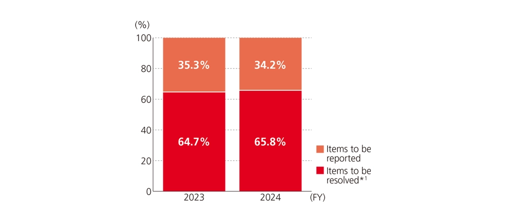 FY2023: 35.3% items to be reported, 64.7% items to be resolved; FY2024: 34.2% items to be reported, 65.8% items to be resolved.