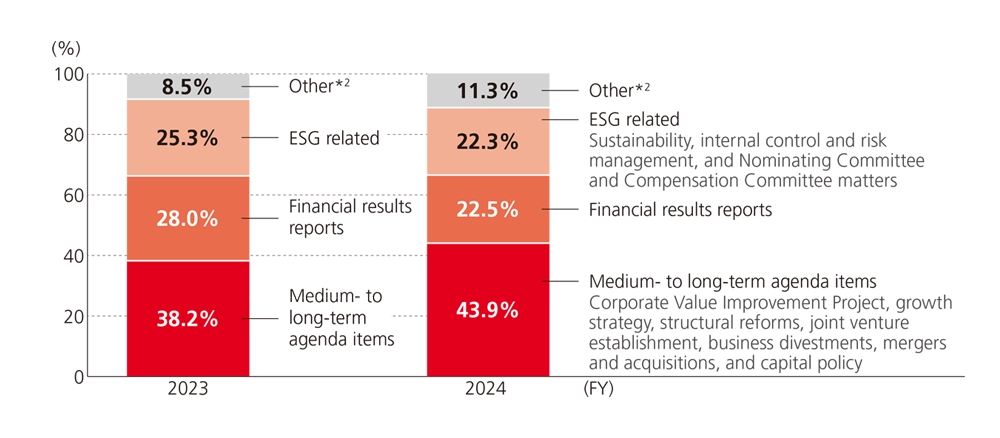 FY2023: 38.2% medium- to long-term agenda items, 28.0% financial results reports, 25.3% ESG related, 8.5% other; FY2024: 43.9% medium- to long-term agenda items, 22.5% financial results reports, 22.3% ESG related, 11.3% other.