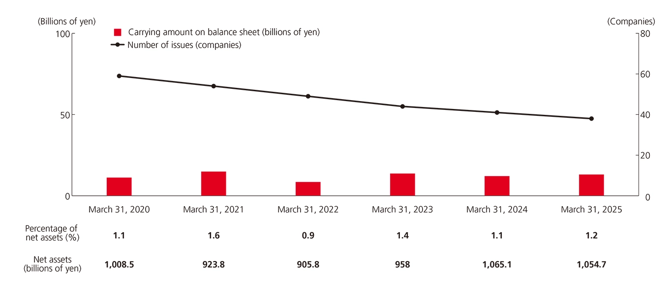 A graph showing the status of cross-shareholdings from the end of March 2020 to the end of March 2025. The number of issues decreased from 60 to 45. The carrying amount on the balance sheet remained around 100 billion yen, reaching 119 billion yen at the end of March 2025. As of that date, the percentage of net assets was 1.2%.