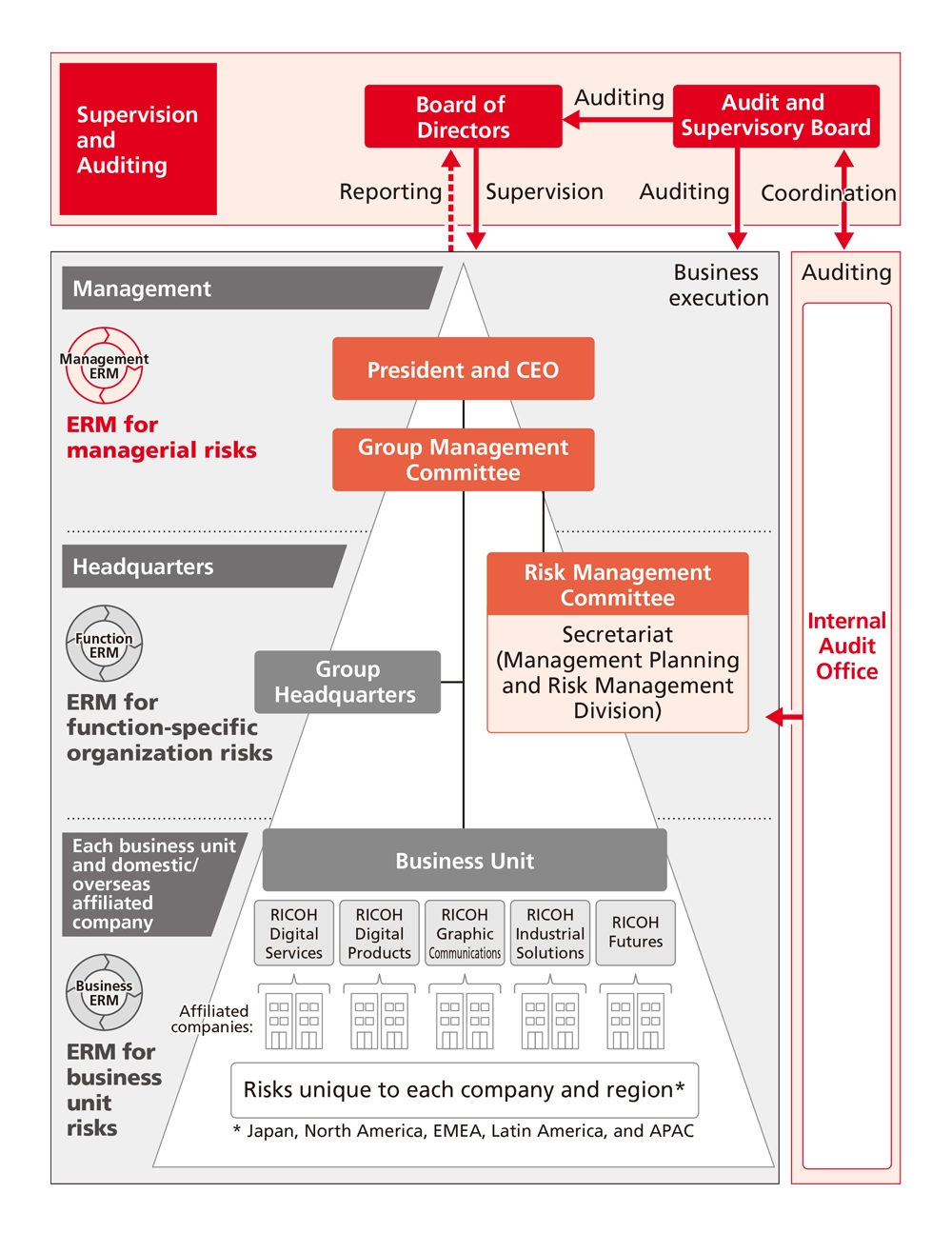 A diagram illustrating a unified risk management structure composed of “managerial risks,” which are proactively selected and managed by top management, and “function-specific organization risks and business unit risks,” which are managed by each business execution organization.