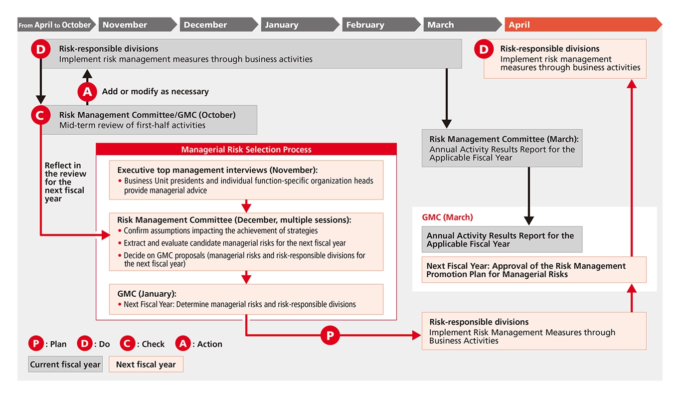 A diagram illustrating the PDCA cycle applied from October of the current fiscal year to April of the following fiscal year in the process of determining risks for the next fiscal year, along with the reporting flow of activities for the current fiscal year.