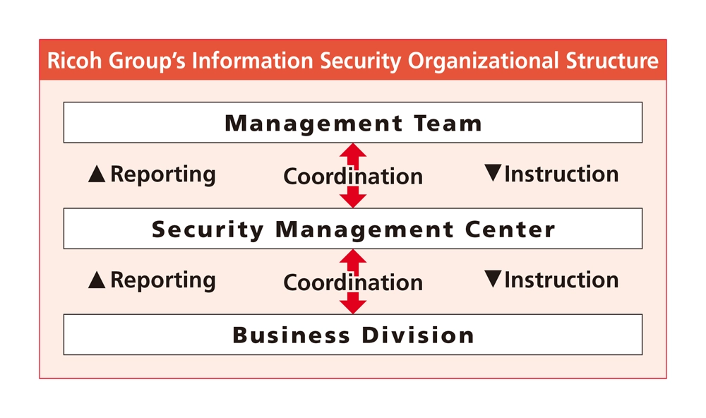 Ricoh Group’s Information Security Organizational Structure