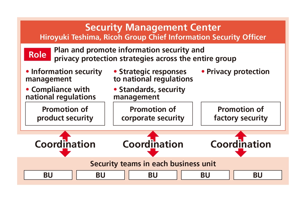 A diagram showing the role of the Security Management Center and its coordination with the security teams of each business unit.