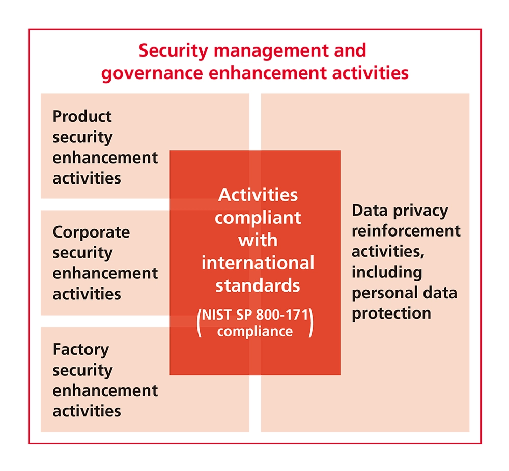 Security management and governance enhancement activities