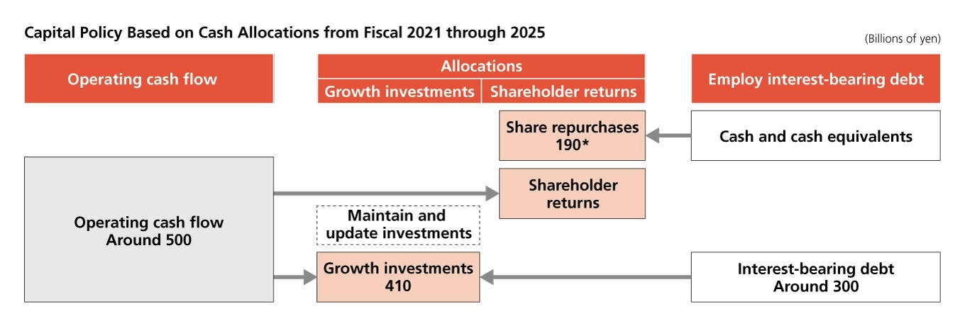 Diagram showing capital policy based on cash allocations (FY2021–FY2025). We are continuing disciplined growth investments to maximize corporate value, funded mainly by ¥500B in operating cash flow and around ¥300B in interest-bearing debt.