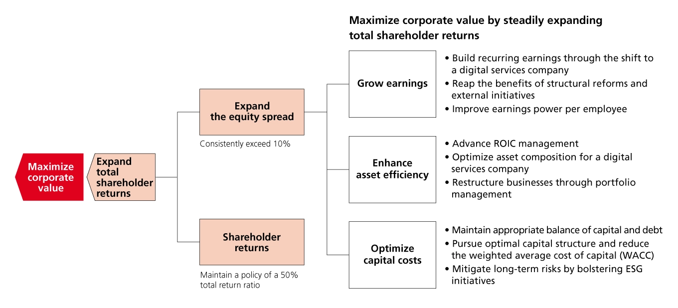 Diagram illustrating our policy to maximize corporate value by expanding total shareholder returns (TSR). The policy is broken down into equity spread expansion and shareholder returns. We aim to maintain an equity spread consistently above 10%, driven by three factors: Grow earnings, enhance asset efficiency, and optimize capital costs. Grow earnings includes building recurring earnings through the shift to a digital services company. Asset efficiency is enhanced through ROIC management and business portfolio restructuring. Capital cost optimization involves maintaining an appropriate balance of capital and debt, and reducing the weighted average cost of capital (WACC). We also uphold a policy of a 50% total return ratio for shareholder returns.
