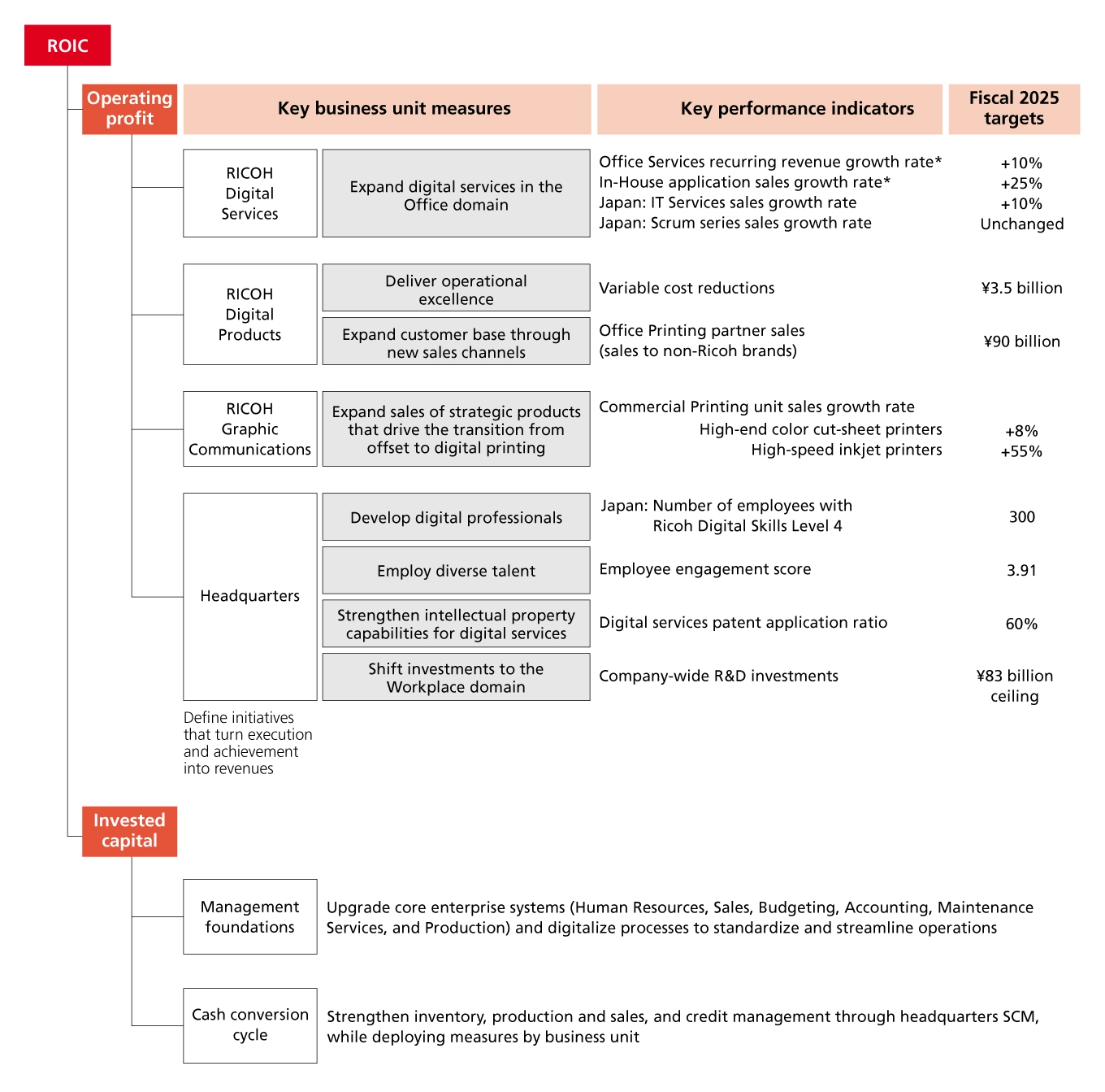 Diagram illustrating the Ricoh-style ROIC Tree. ROIC is broken down into Operating Profit and Invested Capital. Operating Profit is detailed for Ricoh Digital Services, Ricoh Digital Products, Ricoh Graphic Communications, and Headquarters, each with key measures, related key performance indicators, and fiscal 2025 targets. Invested capital is divided into management foundations and the cash conversion cycle.