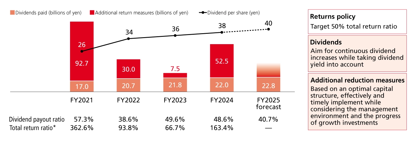 Chart showing Ricoh’s shareholder return performance from fiscal 2021 onward and the outlook for fiscal 2025. Fiscal 2024 results include a dividend of ¥38 per share, a dividend payout ratio of 48.6%, and a total return ratio of 163.4%. For fiscal 2025, the forecast is ¥40 per share with a dividend payout ratio of 40.7%.