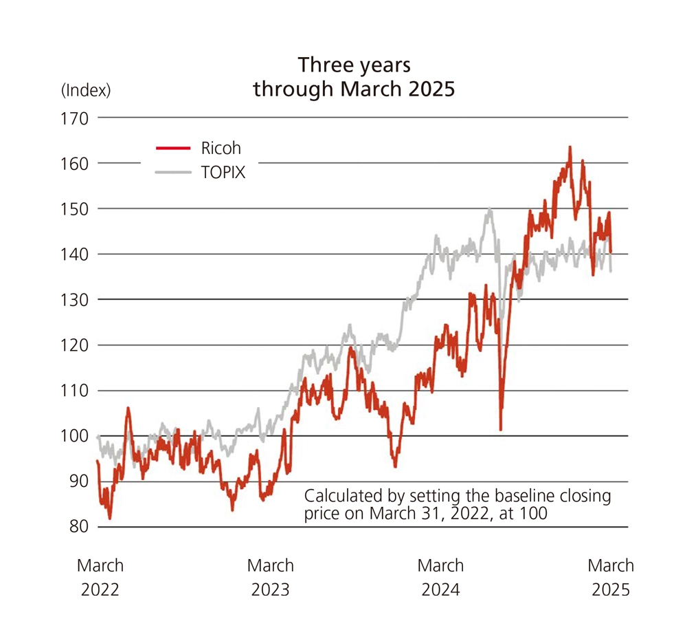 Line graph comparing Ricoh and TOPIX share price trends over the three-year period from March 2022 to March 2025.