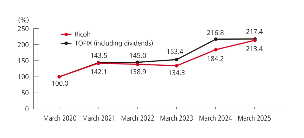 Line graph comparing Ricoh and TOPIX total shareholder returns over five years. Using March 2020 as the baseline (100%), Ricoh reached 213.4% and TOPIX (including dividends) reached 217.4% by March 2025.