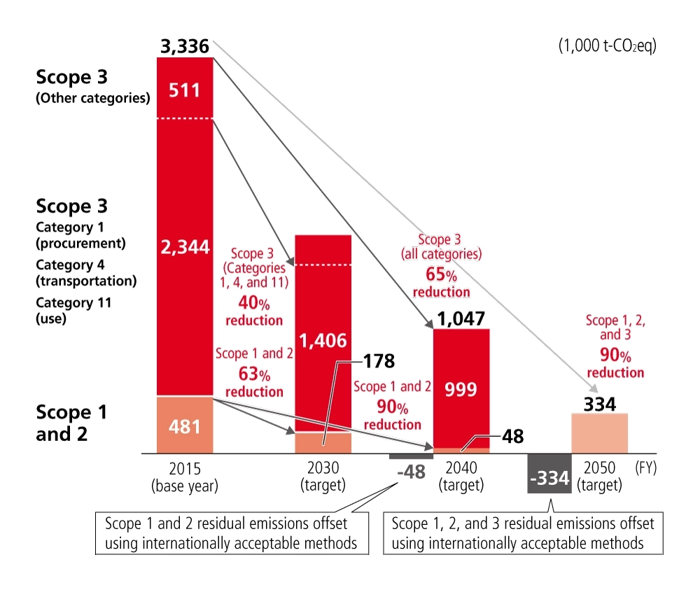 Image explaining measures to neutralize residual GHG emissions that cannot be eliminated by 2050.